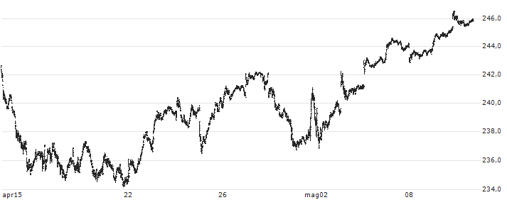 Vanguard Mid-Cap ETF - USD(VO) : Grafico di Prezzo (5 giorni)