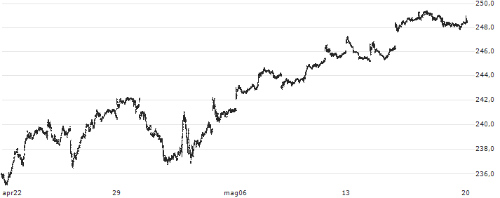 Vanguard Mid-Cap ETF - USD(VO) : Grafico di Prezzo (5 giorni)
