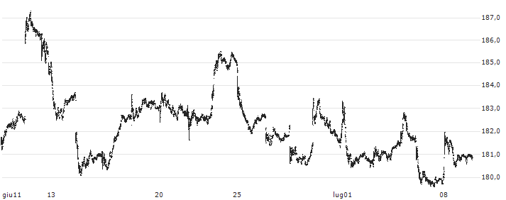 Vanguard Small-Cap Value ETF - USD(VBR) : Grafico di Prezzo (5 giorni)