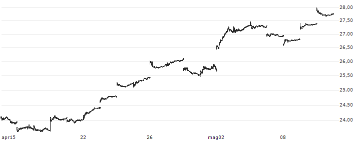 iShares China Large-Cap ETF - USD(FXI) : Grafico di Prezzo (5 giorni)