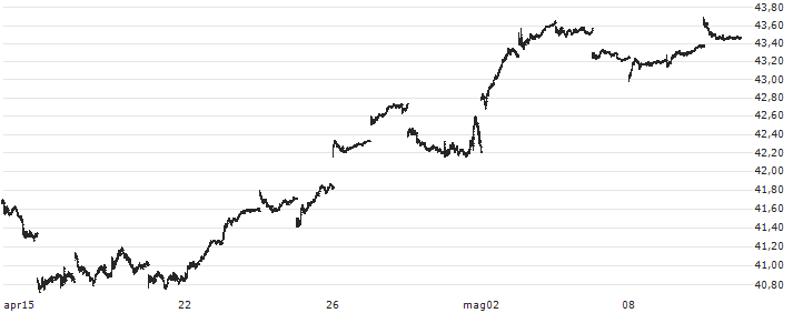 Vanguard FTSE Emerging Markets ETF - USD(VWO) : Grafico di Prezzo (5 giorni)