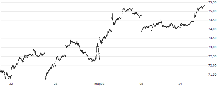 Vanguard FTSE Pacific ETF - USD(VPL) : Grafico di Prezzo (5 giorni)