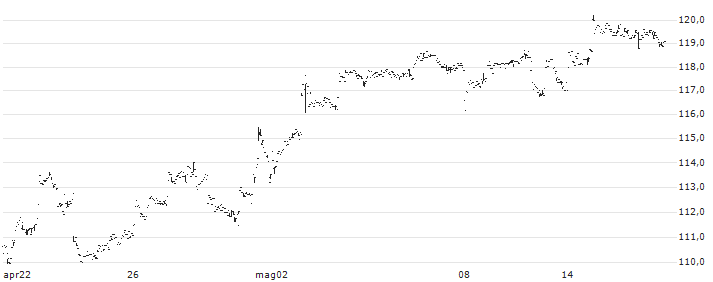 iShares Micro-Cap ETF - USD(IWC) : Grafico di Prezzo (5 giorni)