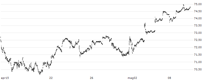 SPDR S&P 400 Mid Cap Value ETF - USD(MDYV) : Grafico di Prezzo (5 giorni)