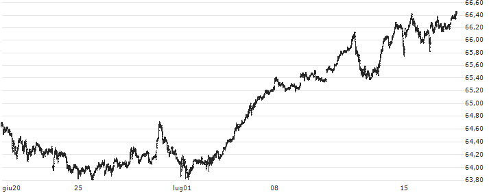 SPDR Portfolio S&P 500 ETF - USD(SPLG) : Grafico di Prezzo (5 giorni)