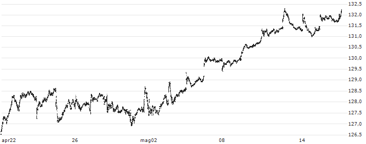 SPDR S&P Dividend ETF - USD(SDY) : Grafico di Prezzo (5 giorni)