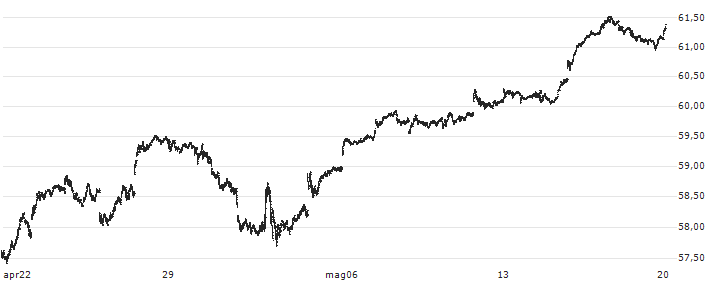 Invesco S&P 500 Quality ETF - USD(SPHQ) : Grafico di Prezzo (5 giorni)