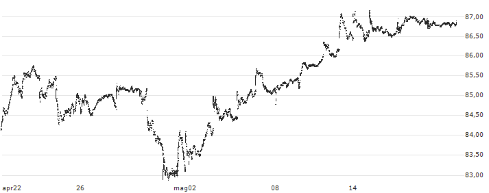 Invesco S&P 500 Pure Value ETF - USD(RPV) : Grafico di Prezzo (5 giorni)