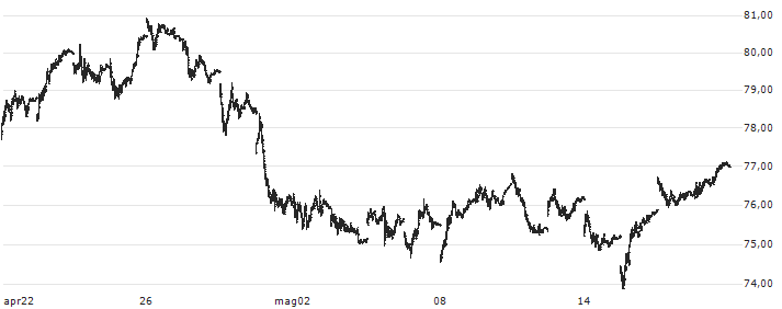 United States Oil Fund - USD(USO) : Grafico di Prezzo (5 giorni)