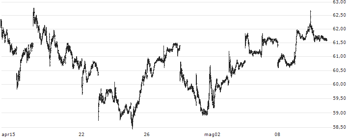SPDR S&P Metals & Mining ETF - USD(XME) : Grafico di Prezzo (5 giorni)