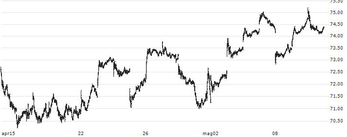 SPDR S&P Retail ETF - USD(XRT) : Grafico di Prezzo (5 giorni)