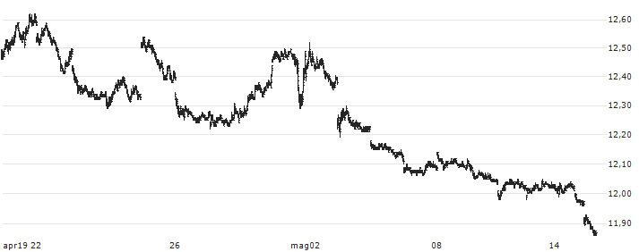 ProShares Short S&P500 ETF (D) - USD(SH) : Grafico di Prezzo (5 giorni)