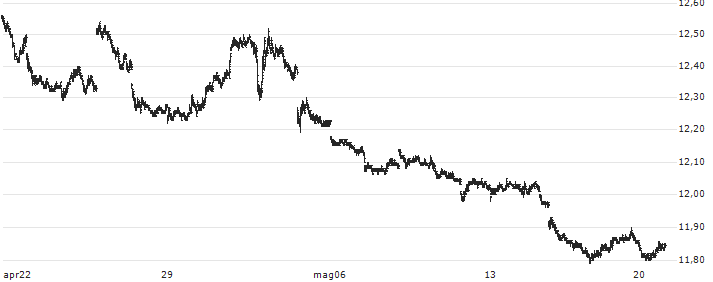 ProShares Short S&P500 ETF (D) - USD(SH) : Grafico di Prezzo (5 giorni)