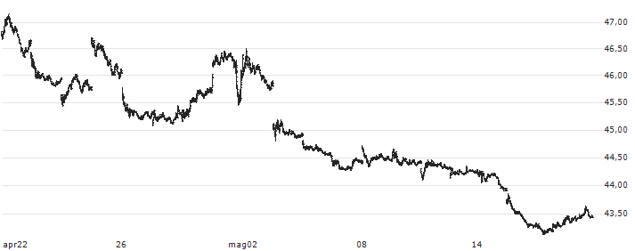 ProShares Short QQQ - USD(PSQ) : Grafico di Prezzo (5 giorni)