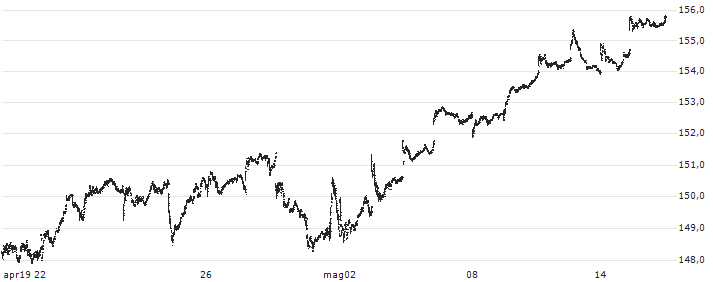 Vanguard Mid-Cap Value ETF - USD(VOE) : Grafico di Prezzo (5 giorni)