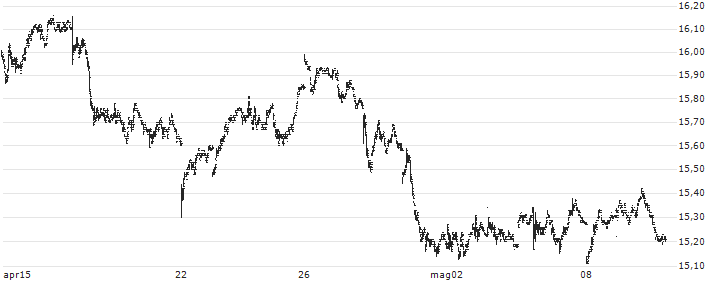 Invesco DB Oil Fund ETF - USD(DBO) : Grafico di Prezzo (5 giorni)