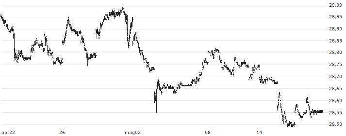 Invesco DB US Dollar Index Bullish Fund ETF - USD(UUP) : Grafico di Prezzo (5 giorni)
