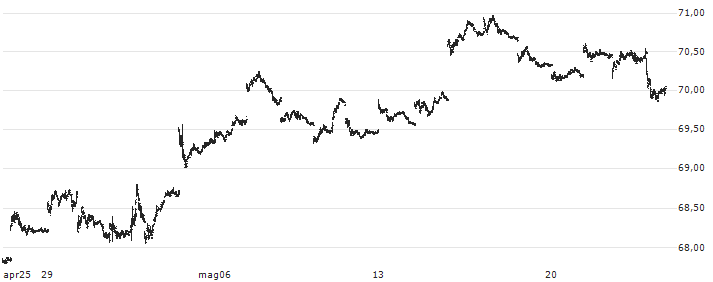 Vanguard Long-Term Bond ETF - USD(BLV) : Grafico di Prezzo (5 giorni)