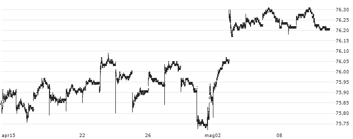 Vanguard Short-Term Bond ETF - USD(BSV) : Grafico di Prezzo (5 giorni)