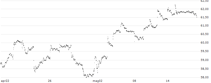 First Trust Consumer Discretionary AlphaDEX ETF - USD(FXD) : Grafico di Prezzo (5 giorni)