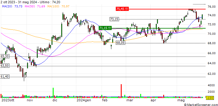 Grafico iShares Residential Real Estate Capped ETF - USD