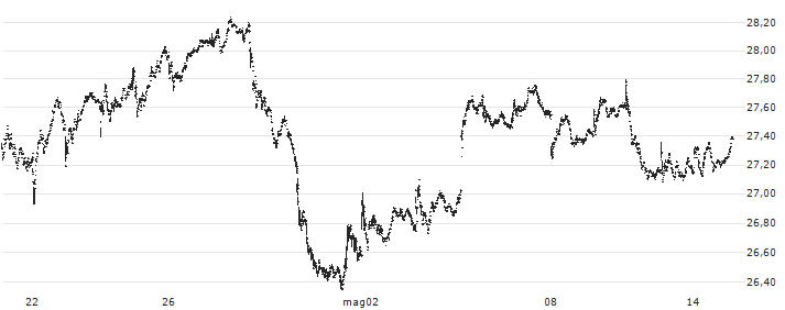 First Trust Natural Gas ETF - USD(FCG) : Grafico di Prezzo (5 giorni)