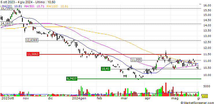 Grafico ProShares UltraShort MSCI Japan ETF (D) - USD