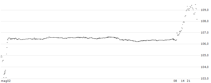 iShares MSCI Kokusai ETF - USD(TOK) : Grafico di Prezzo (5 giorni)