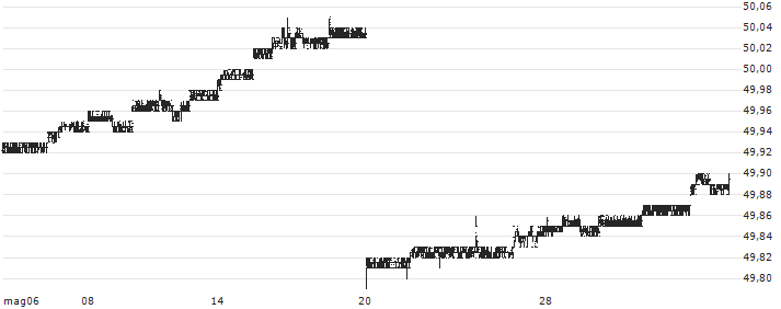 Invesco Ultra Short Duration ETF - USD(GSY) : Grafico di Prezzo (5 giorni)