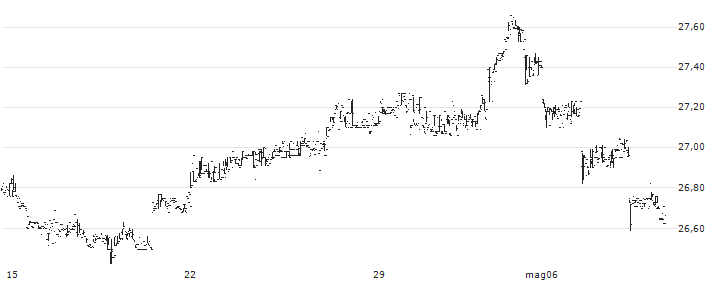 Invesco India ETF - USD(PIN) : Grafico di Prezzo (5 giorni)