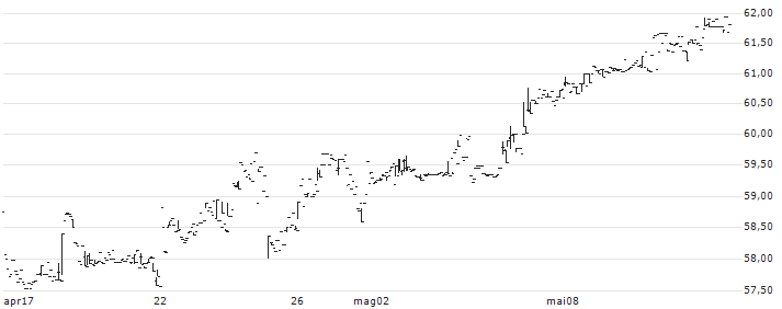iShares MSCI Israel ETF - USD(EIS) : Grafico di Prezzo (5 giorni)