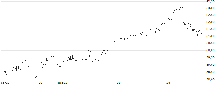 iShares MSCI Israel ETF - USD(EIS) : Grafico di Prezzo (5 giorni)