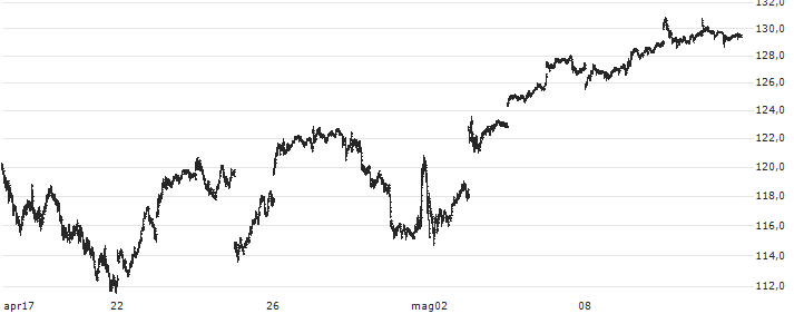 Direxion Daily S&P 500 Bull 3X Shares - USD(SPXL) : Grafico di Prezzo (5 giorni)
