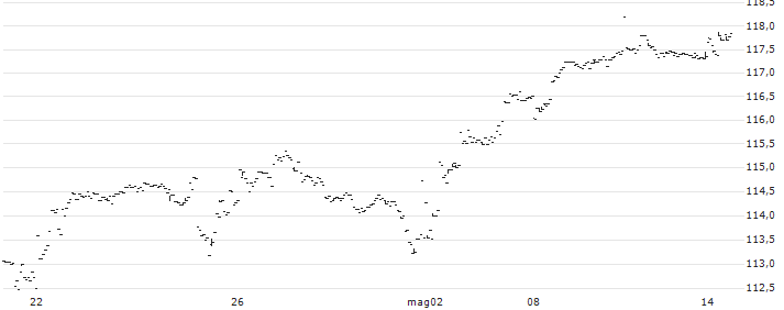 ALPS Equal Sector Weight ETF - USD(EQL) : Grafico di Prezzo (5 giorni)