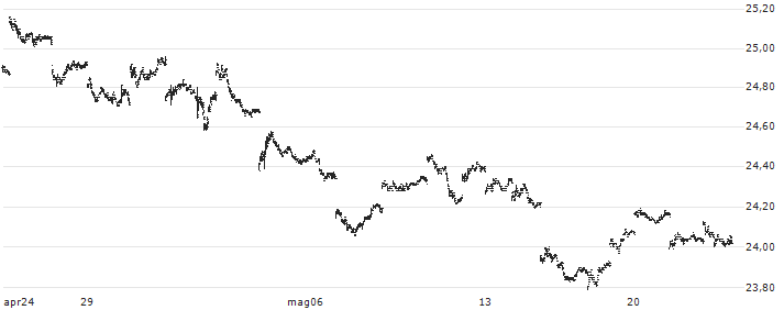 ProShares Short 20+ Year Treasury ETF (D) - USD(TBF) : Grafico di Prezzo (5 giorni)