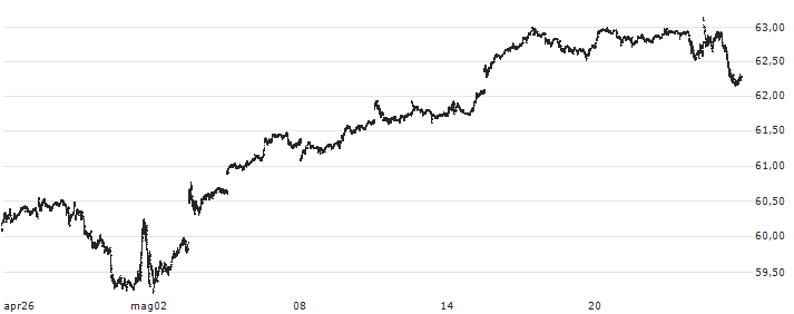 Schwab U.S. Large-Cap ETF - USD(SCHX) : Grafico di Prezzo (5 giorni)