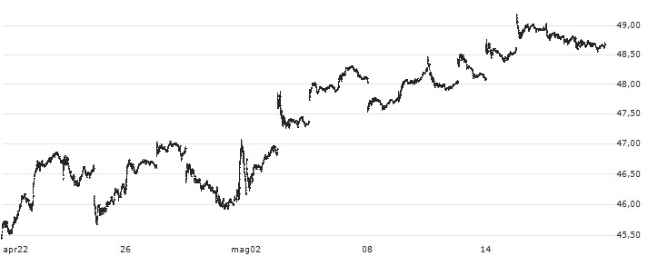 Schwab U.S. Small-Cap ETF - USD(SCHA) : Grafico di Prezzo (5 giorni)