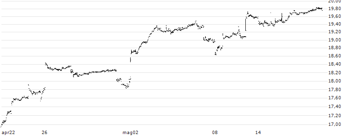 Global X MSCI China Consumer Discretionary ETF - USD(CHIQ) : Grafico di Prezzo (5 giorni)