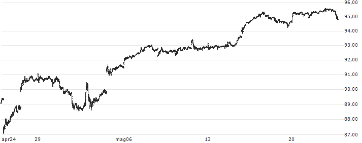 Schwab U.S. Large-Cap Growth ETF - USD(SCHG) : Grafico di Prezzo (5 giorni)