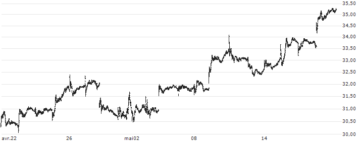 Global X Silver Miners ETF - USD(SIL) : Grafico di Prezzo (5 giorni)
