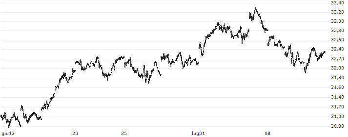 United States Brent Oil ETF - USD(BNO) : Grafico di Prezzo (5 giorni)