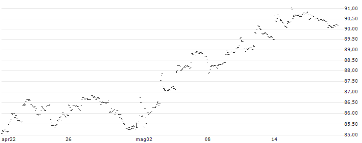 Vanguard S&P Mid-Cap 400 Value ETF - USD(IVOV) : Grafico di Prezzo (5 giorni)