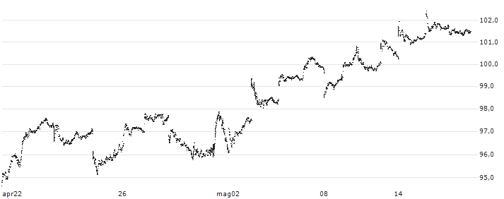 Vanguard S&P Small-Cap 600 ETF - USD(VIOO) : Grafico di Prezzo (5 giorni)