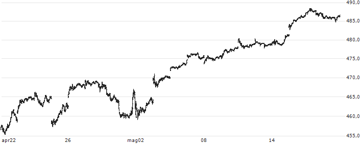 Vanguard S&P 500 ETF - USD(VOO) : Grafico di Prezzo (5 giorni)