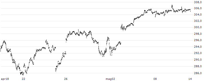 Vanguard S&P 500 Growth ETF - USD(VOOG) : Grafico di Prezzo (5 giorni)