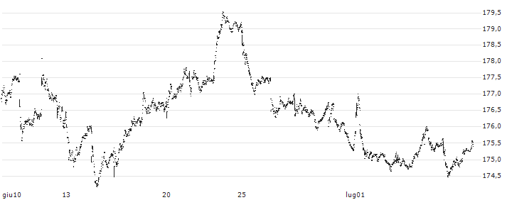 Vanguard S&P 500 Value ETF - USD(VOOV) : Grafico di Prezzo (5 giorni)