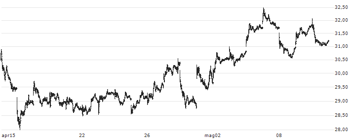 Global X Uranium ETF - USD(URA) : Grafico di Prezzo (5 giorni)