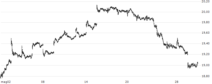 Schwab U.S. REIT ETF - USD(SCHH) : Grafico di Prezzo (5 giorni)
