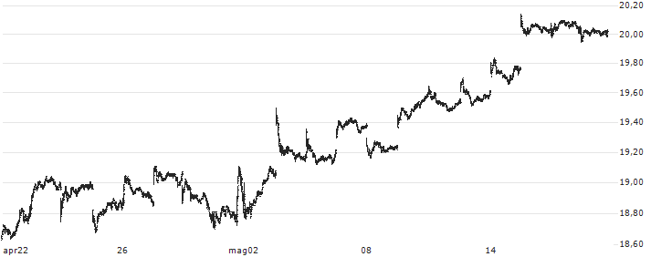 Schwab U.S. REIT ETF - USD(SCHH) : Grafico di Prezzo (5 giorni)