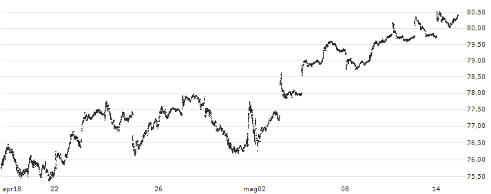 Schwab U.S. Mid-Cap ETF - USD(SCHM) : Grafico di Prezzo (5 giorni)